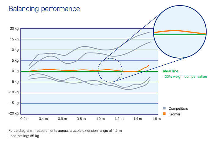 Quality Kromer Balancer High-Quality Balancery by Kromer